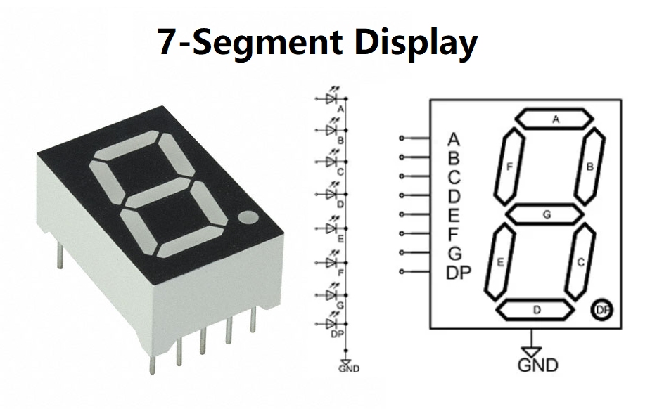 7-segment display is group of eight light-emitting diodes packed together