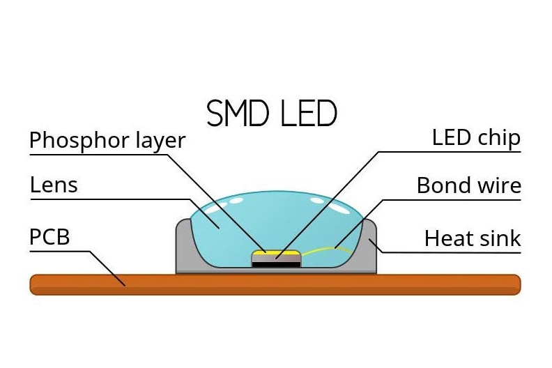 Core Structural Layers of an SMD LED Display